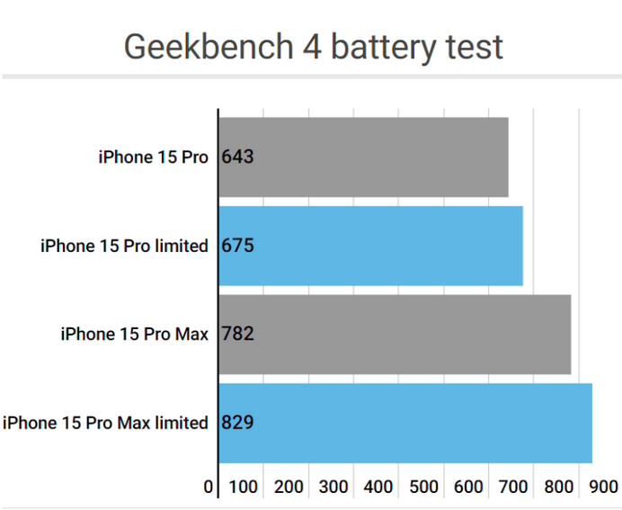 临汾apple维修站iPhone15Pro的ProMotion高刷功能耗电吗