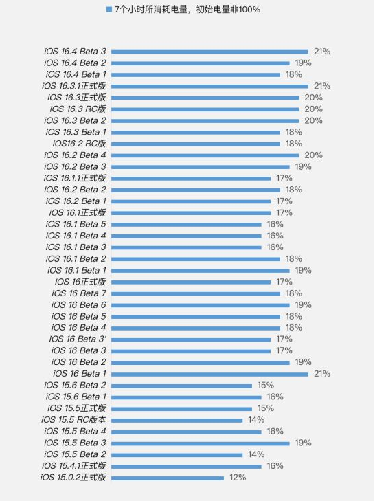 临汾苹果手机维修分享iOS 16.4 Beta 3续航跑分等测试结果汇总 