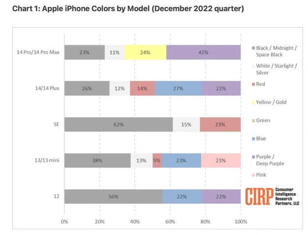 临汾苹果维修网点分享：美国用户最喜欢什么颜色的iPhone 14？ 