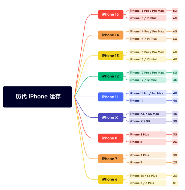 临汾苹果维修网点分享苹果历代iPhone运存汇总 