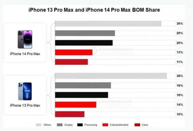 临汾苹果手机维修分享iPhone 14 Pro的成本和利润 