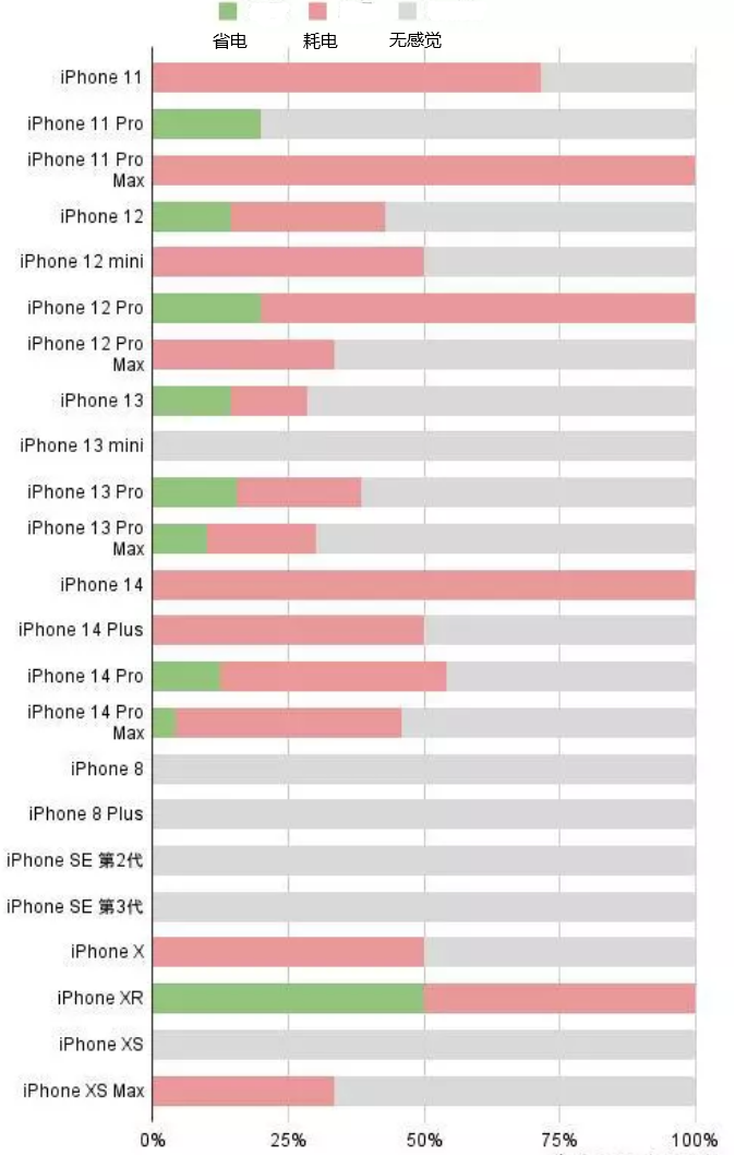 临汾苹果手机维修分享iOS16.2太耗电怎么办？iOS16.2续航不好可以降级吗？ 