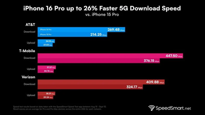 临汾苹果手机维修分享iPhone 16 Pro 系列的 5G 速度 