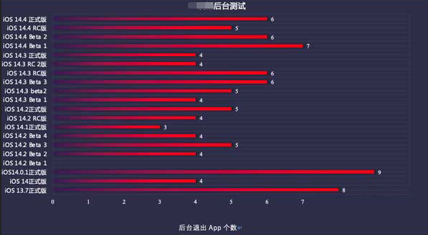 临汾苹果手机维修分享iOS14.5beta1续航怎么样 