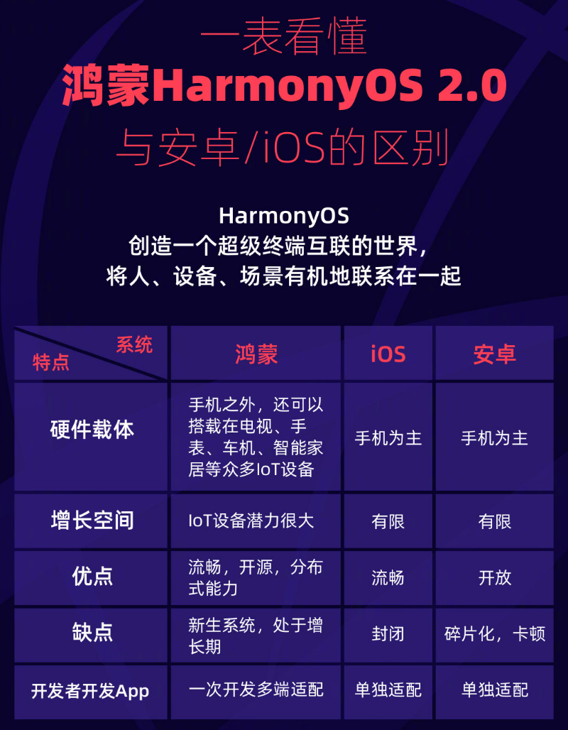 临汾苹果手机维修分享华为鸿蒙 OS 与安卓以及 iOS 都有什么区别 