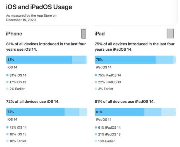 临汾苹果手机维修分享有多少用户更新了 iOS 14 