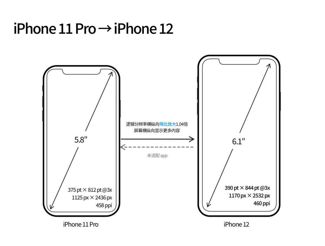 临汾苹果手机维修分享iPhone 12 mini 和 iPhone 12 Pro 的尺寸变化会改变显示内容吗 